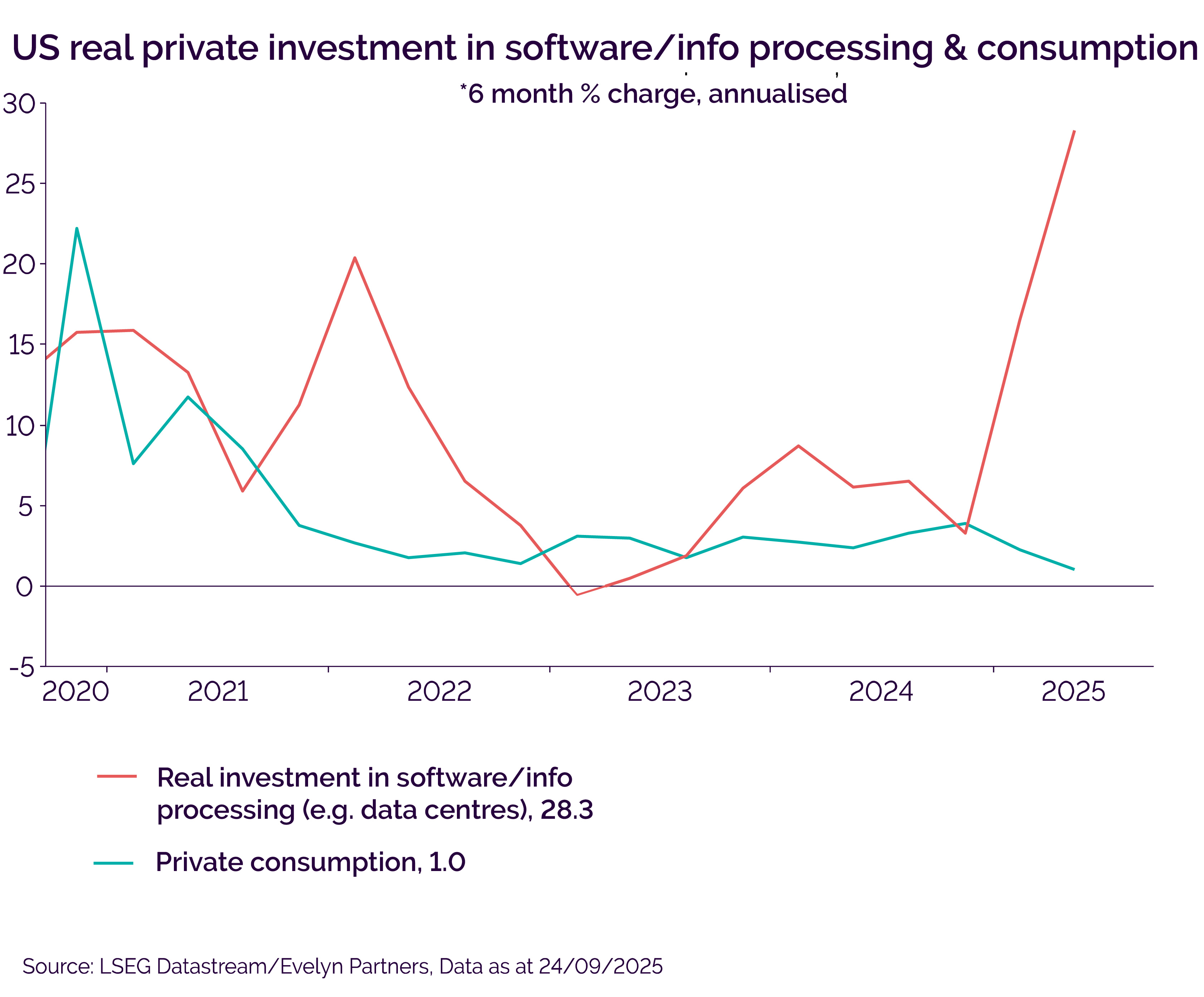 US investment in data centre graph