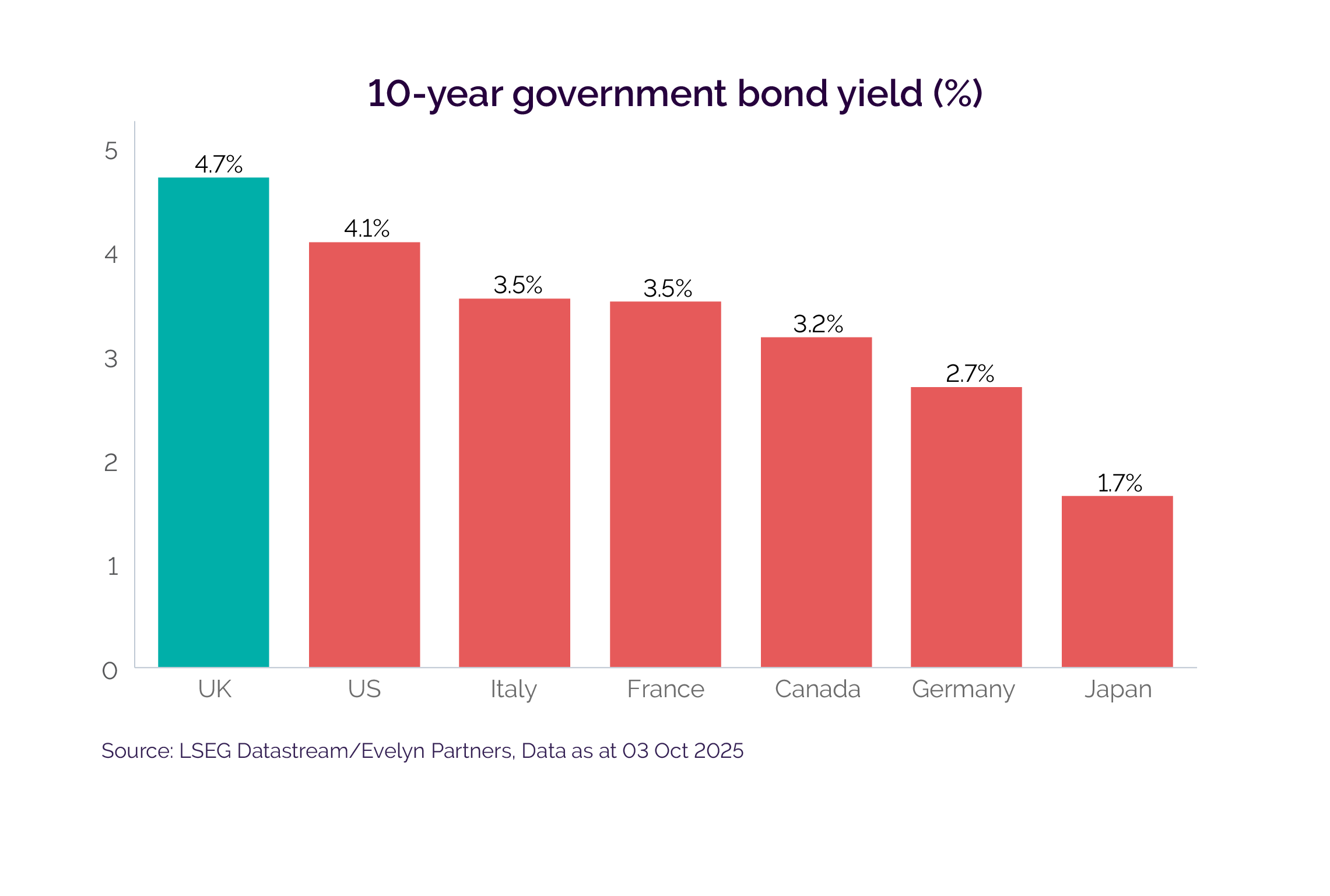ten year bond graph
